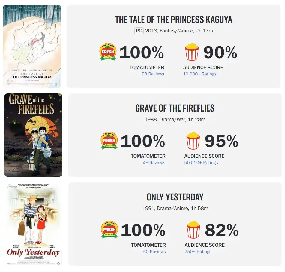 Movies directed by Isao Takahata with 100 rotten tomato score